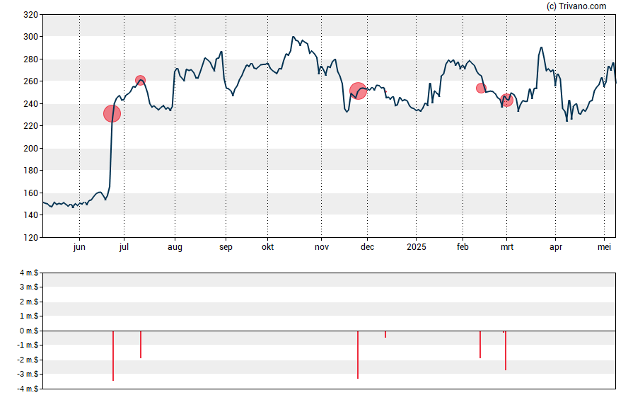 Grafiek Alnylam Pharmaceuticals Inc