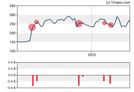 Grafiek Alnylam Pharmaceuticals Inc