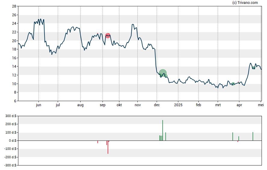 Grafiek Contango Ore Inc