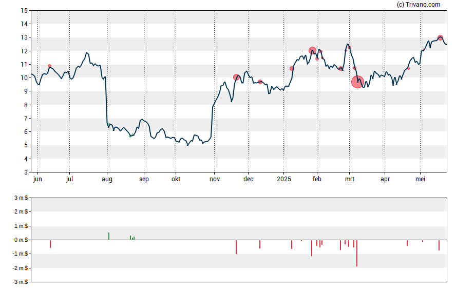 Grafiek Alphatec Holdings Inc