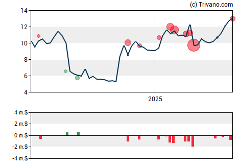 Grafiek Alphatec Holdings Inc