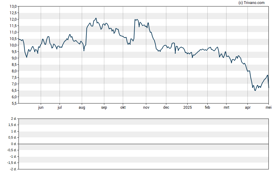 Grafiek Amicus Therapeutics Inc