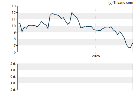 Grafiek Amicus Therapeutics Inc