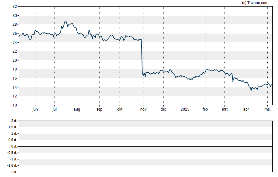 Grafiek Anika Therapeutics Inc.