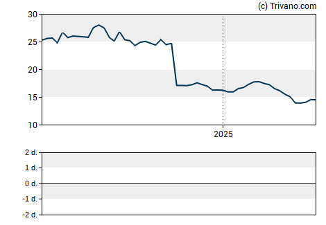 Grafiek Anika Therapeutics Inc.