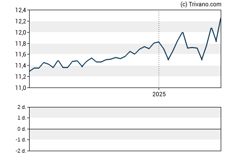 Grafiek Cartica Acquisition Corp - Class A