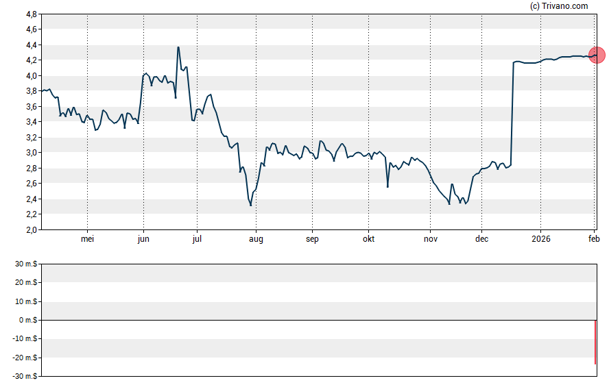 Grafiek Inspirato Incorporated - Class A