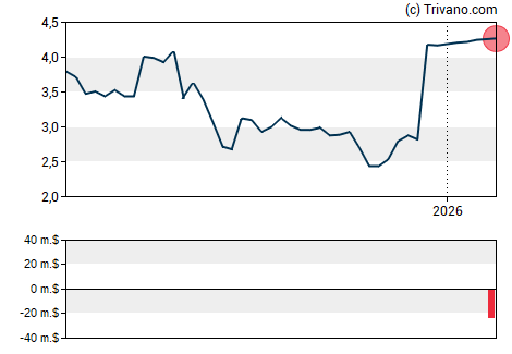 Grafiek Inspirato Incorporated - Class A