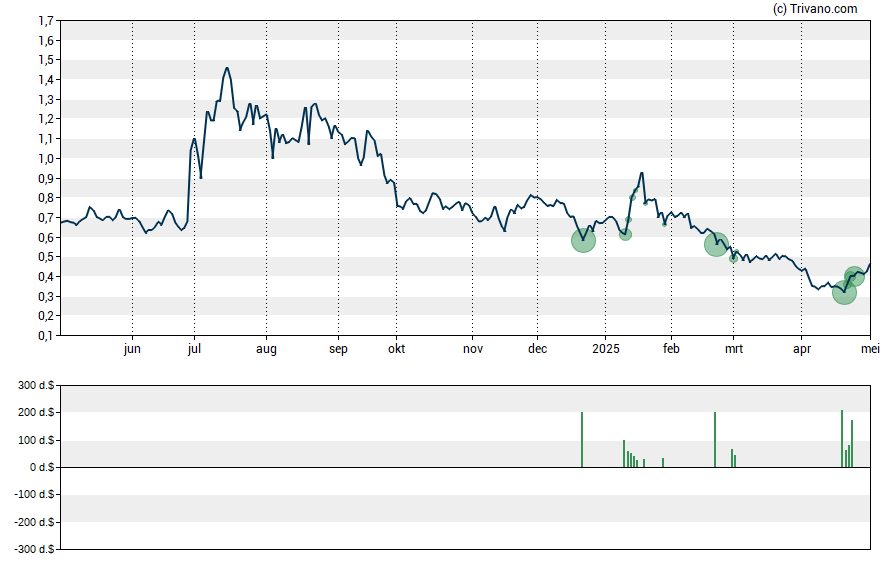 Grafiek Cosmos Holdings Inc