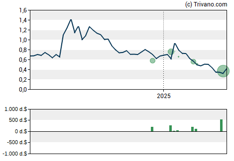 Grafiek Cosmos Holdings Inc