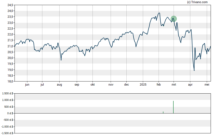 Grafiek Ares Capital Corp