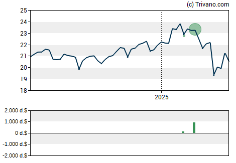 Grafiek Ares Capital Corp