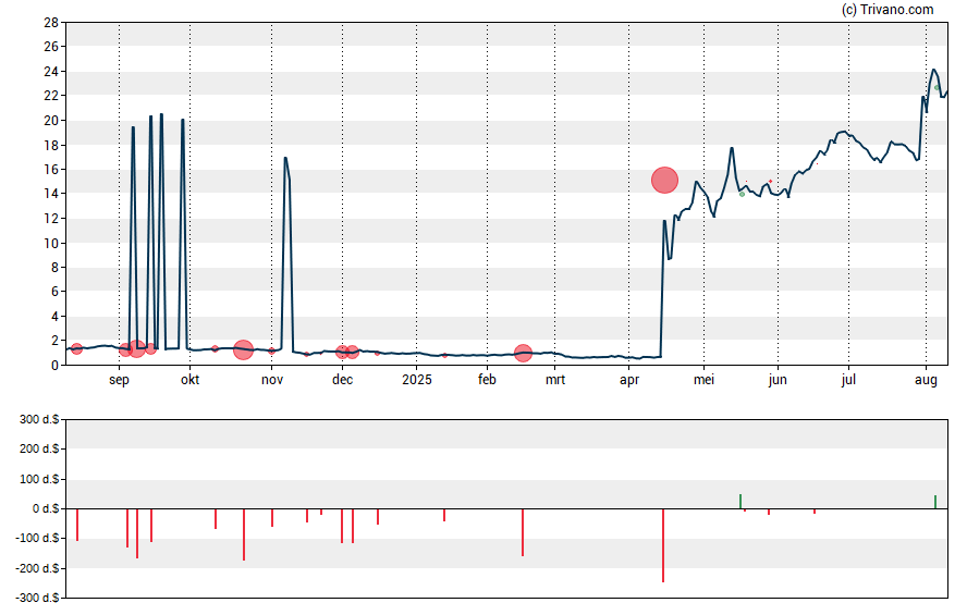 Grafiek Forge Global Holdings Inc - Class A