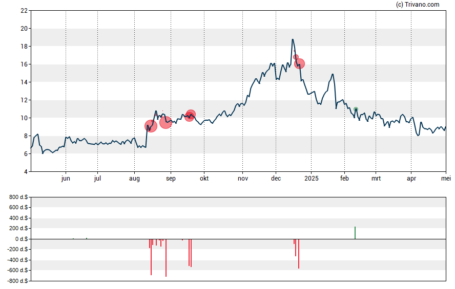 Grafiek Energy Services of America Corp