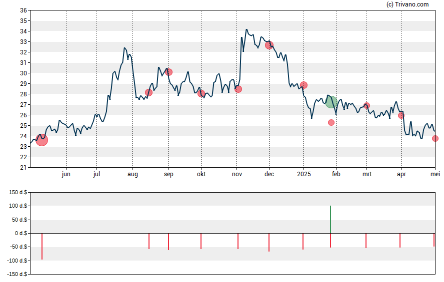 Grafiek Arrow Financial Corp.