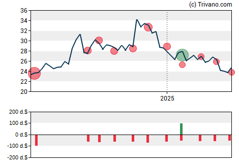 Grafiek Arrow Financial Corp.