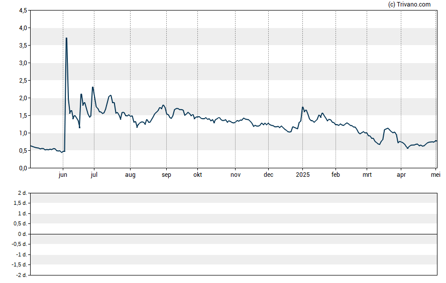 Grafiek Actelis Networks Inc