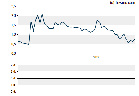 Grafiek Actelis Networks Inc