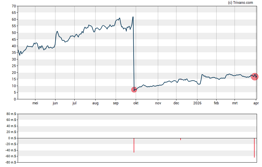 Grafiek MoonLake Immunotherapeutics - Class A