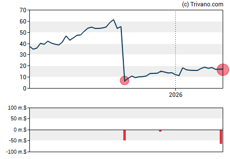 Grafiek MoonLake Immunotherapeutics - Class A