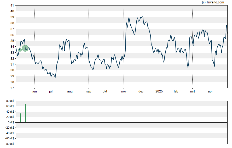 Grafiek Astec Industries Inc.