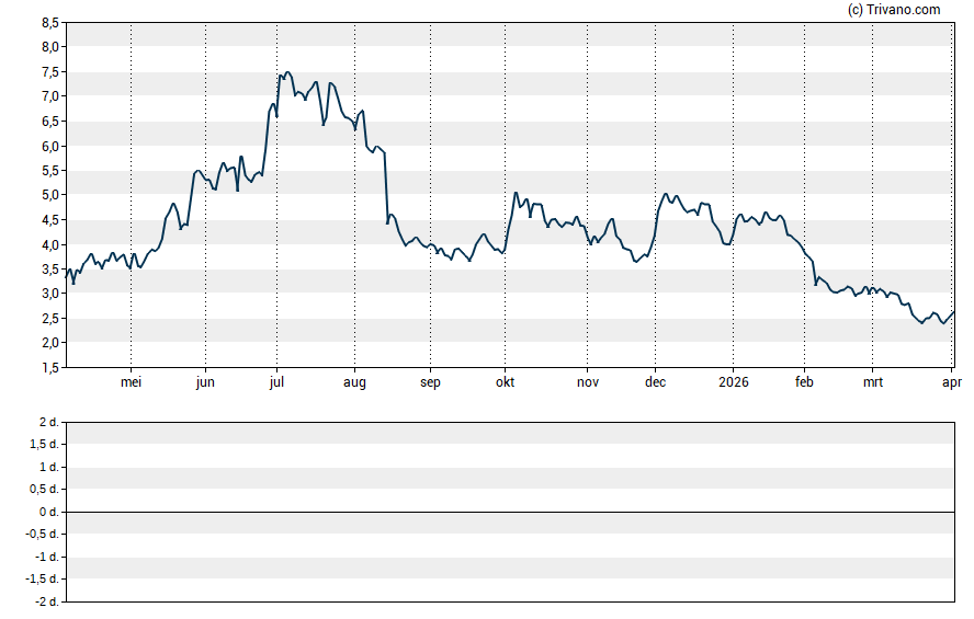 Grafiek Eve Holding, Inc.