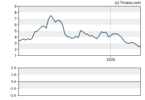 Grafiek Eve Holding, Inc.