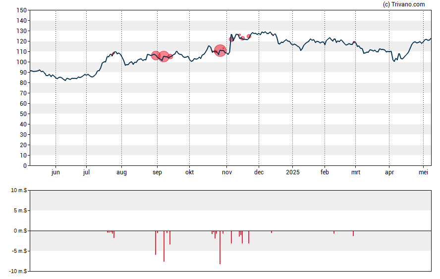 Grafiek Bancfirst Corp.