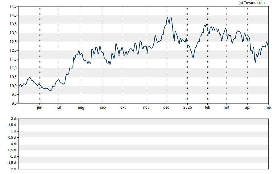 Grafiek Bankfinancial Corp