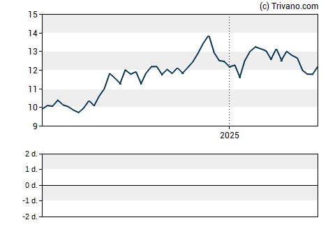 Grafiek Bankfinancial Corp