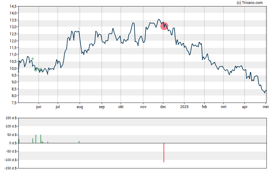 Grafiek BCB Bancorp Inc (NJ)