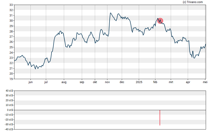 Grafiek Berkshire Hills Bancorp Inc.