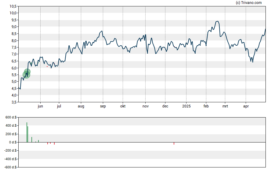 Grafiek Biocryst Pharmaceuticals Inc.