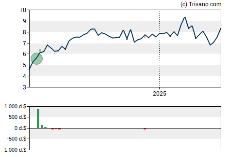 Grafiek Biocryst Pharmaceuticals Inc.