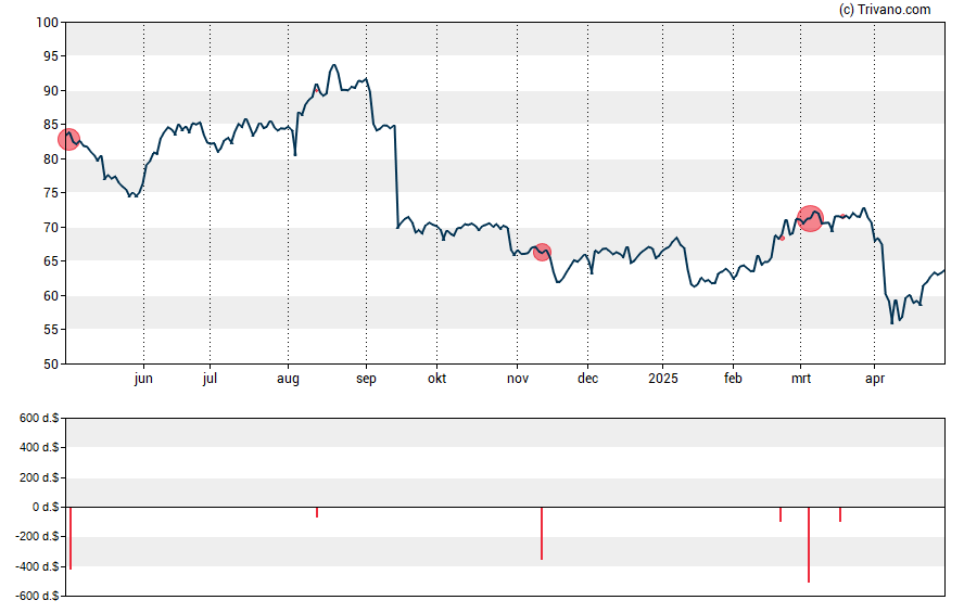 Grafiek Biomarin Pharmaceutical Inc.