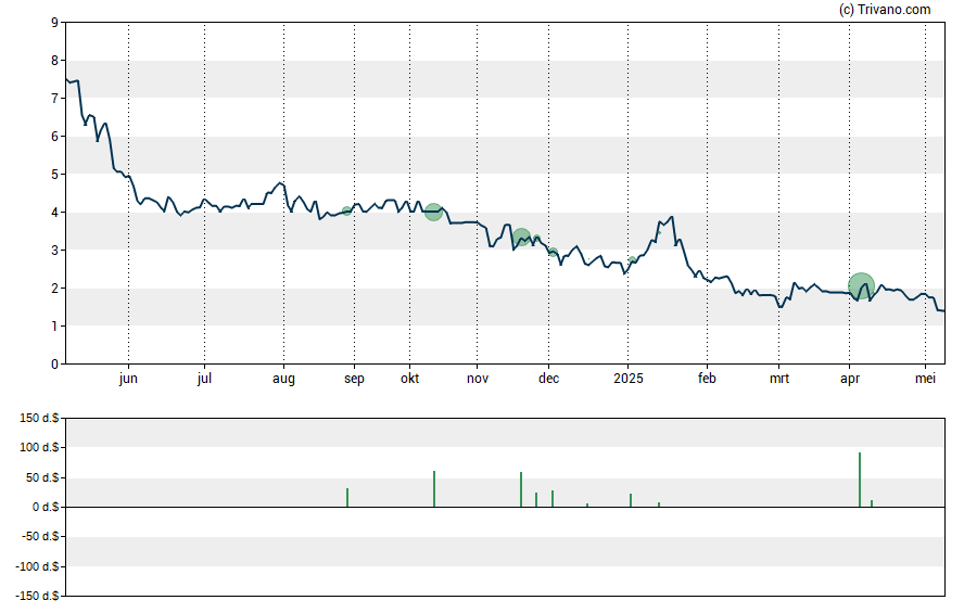 Grafiek Blue Dolphin Energy Company