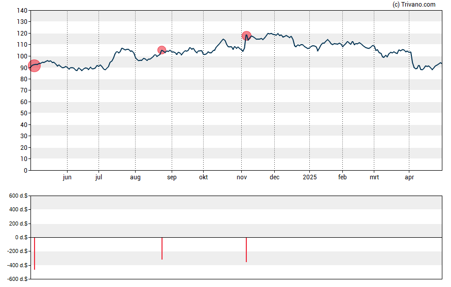 Grafiek BOK Financial Corp.