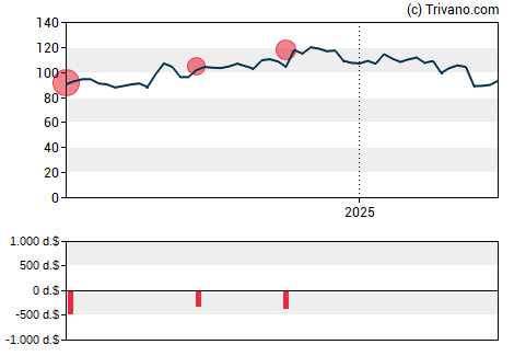 Grafiek BOK Financial Corp.