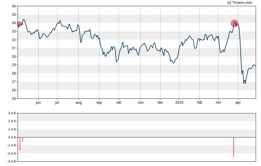 Grafiek Shell plc