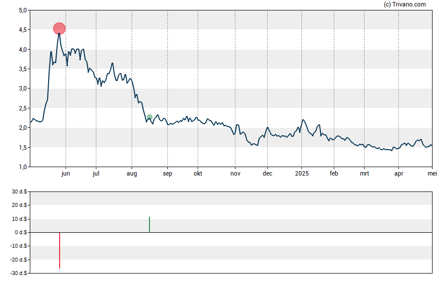 Grafiek Broadwind Inc