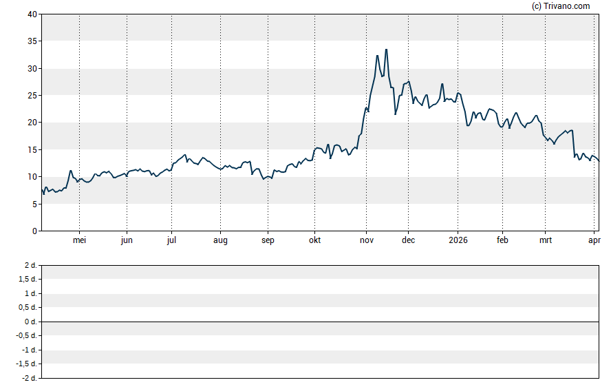 Grafiek Canadian Solar Inc