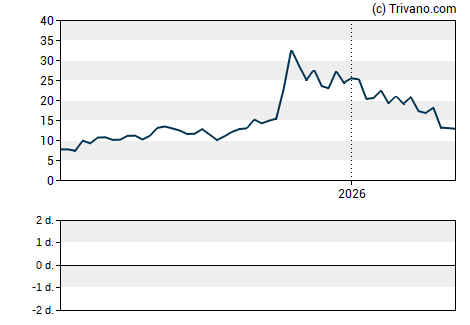 Grafiek Canadian Solar Inc