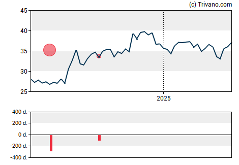 Grafiek Capital City Bank Group, Inc.