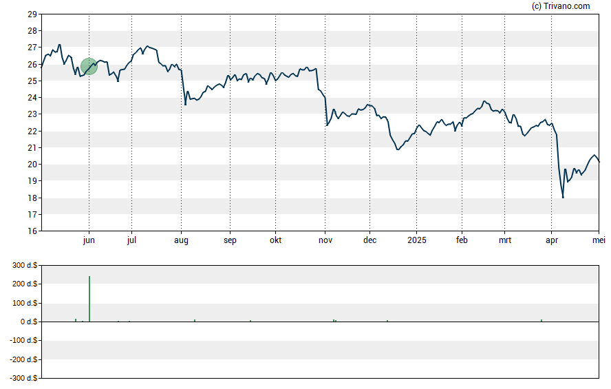 Grafiek Capital Southwest Corp.