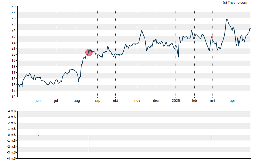 Grafiek Catalyst Pharmaceuticals Inc