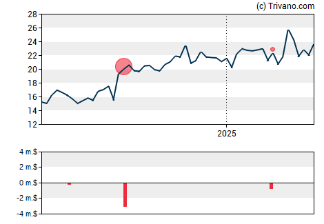 Grafiek Catalyst Pharmaceuticals Inc