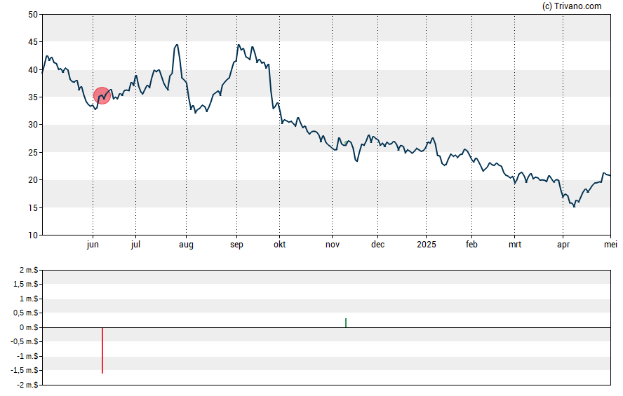 Grafiek Celldex Therapeutics Inc.