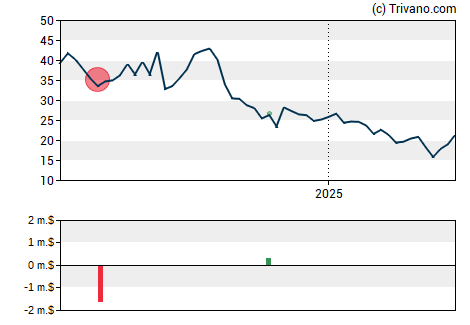 Grafiek Celldex Therapeutics Inc.