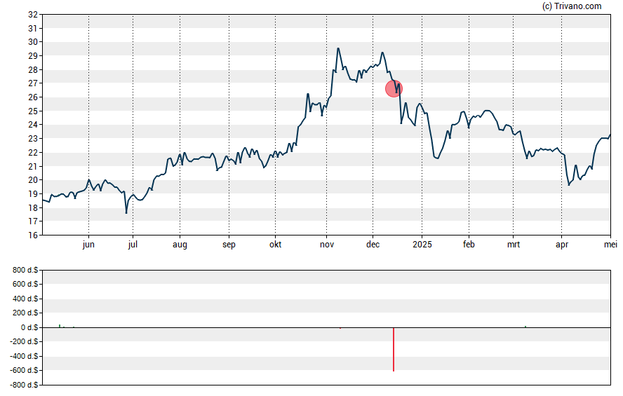 Grafiek CF Bankshares Inc