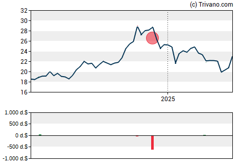 Grafiek CF Bankshares Inc